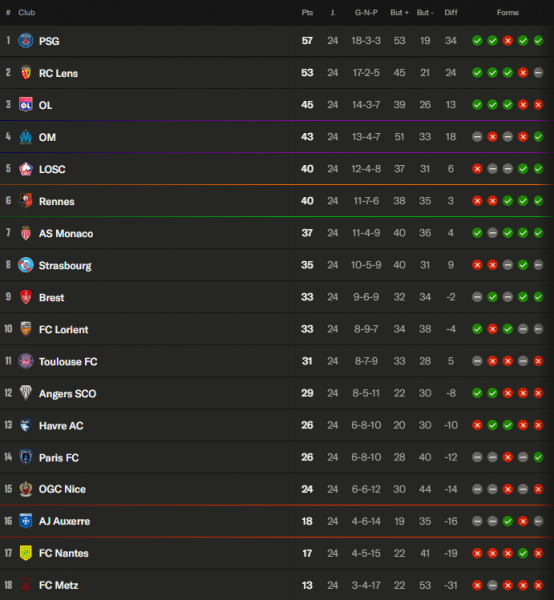 Ligue 1 – Key takeaways from Matchday 24: PSG extends its lead, OM overturns Lyon's lead Ligue 1 – Key takeaways from Matchday 24: PSG extends its lead, OM overturns Lyon's lead