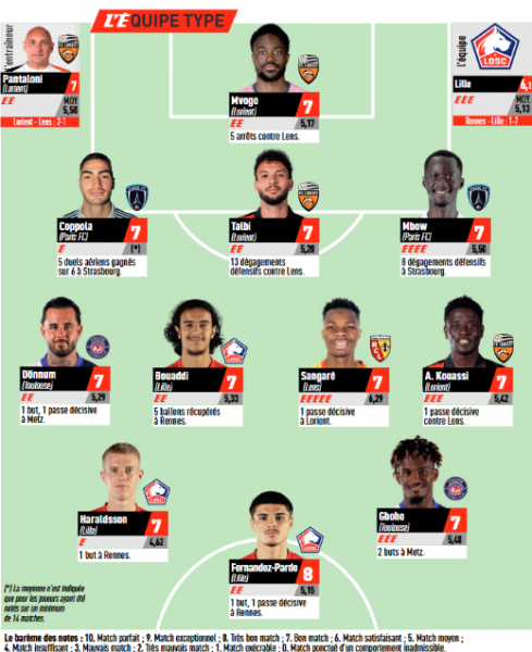 Ligue 1 – L’Equipe’s Team of the Week for Matchday 26, pending PSG vs Nantes Ligue 1 – L’Equipe’s Team of the Week for Matchday 26, pending PSG vs Nantes