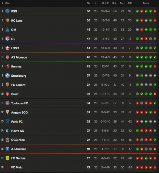 Ligue 1 - Keys to Matchday 27, many high stakes before the break Ligue 1 - Keys to Matchday 27, many high stakes before the break