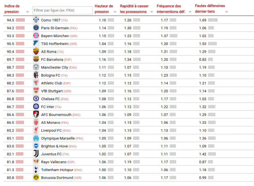 Pressing, recoveries, high fouls: PSG ticks all the boxes of proactive play Pressing, recoveries, high fouls: PSG ticks all the boxes of proactive play