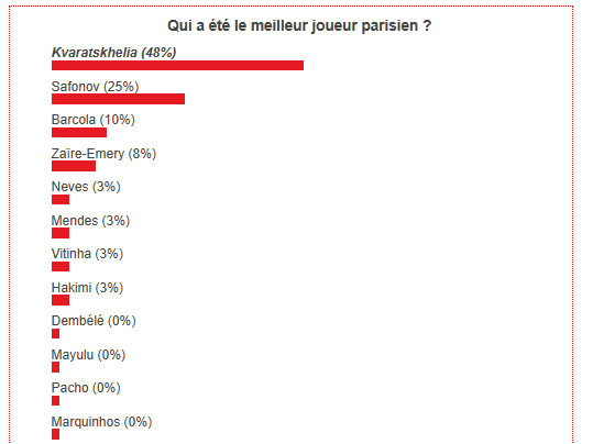 Chelsea vs PSG - Fans have voted the best Parisian player Chelsea vs PSG - Fans have voted the best Parisian player