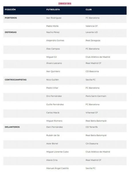 Spain's U18 squad list for March, including one PSG player Spain's U18 squad list for March, including one PSG player