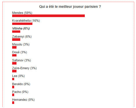Nice vs PSG - Fans have voted the best Parisian player Nice vs PSG - Fans have voted the best Parisian player