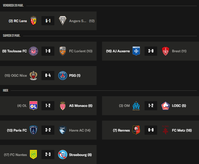 Ligue 1 - Key takeaways from Matchday 27: Europe tightens, far from PSG and Lens Ligue 1 - Key takeaways from Matchday 27: Europe tightens, far from PSG and Lens