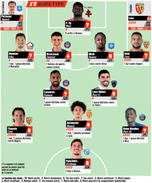 Ligue 1 – L’Equipe’s Team of the Week for Matchday 27, featuring PSG Ligue 1 – L’Equipe’s Team of the Week for Matchday 27, featuring PSG