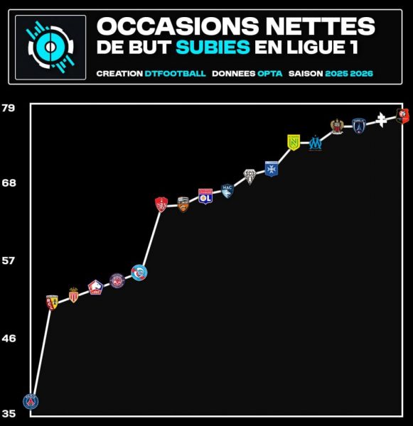 PSG, heavily criticized defensively, this statistic is a telling response. PSG, heavily criticized defensively, this statistic is a telling response.