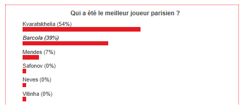 The best PSG player of March has been chosen! The best PSG player of March has been chosen!