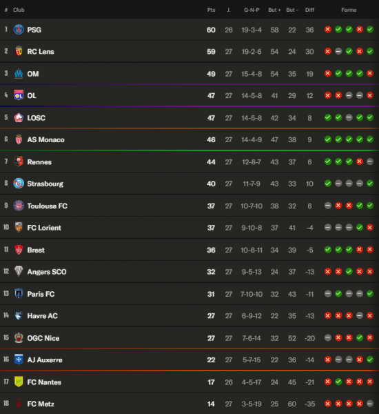 Ligue 1 - The keys to Matchday 28, clashes to kick off the final sprint! Ligue 1 - The keys to Matchday 28, clashes to kick off the final sprint!