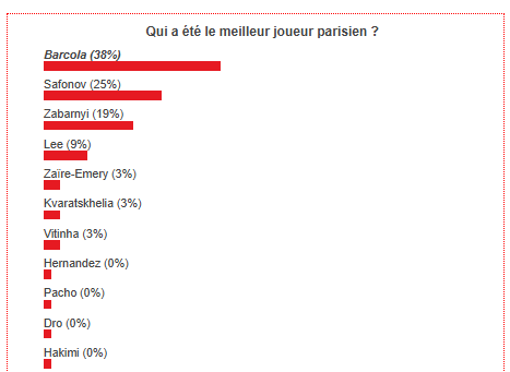 Le Havre vs PSG - Fans have voted the best Parisian player Le Havre vs PSG - Fans have voted the best Parisian player