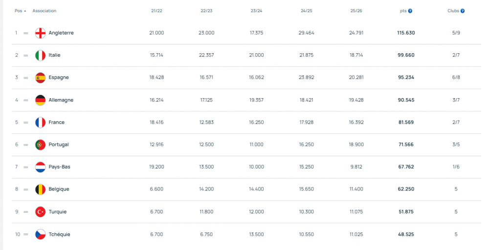 UEFA Index - A rather disappointing week for French football UEFA Index - A rather disappointing week for French football