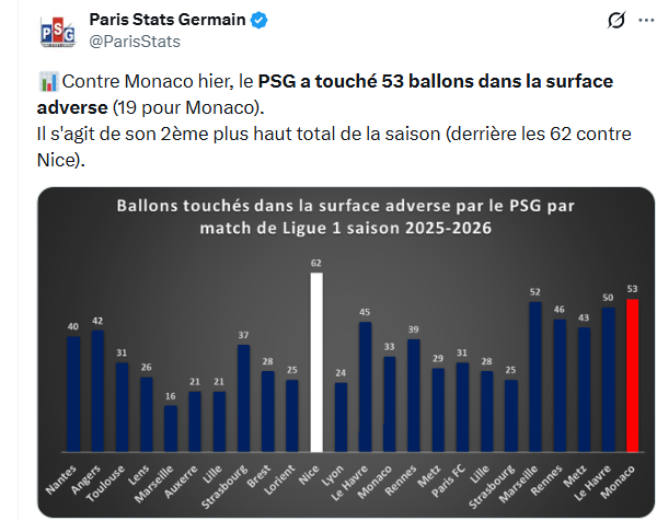 PSG vs Monaco – Key stats from the Parisian miss PSG vs Monaco – Key stats from the Parisian miss