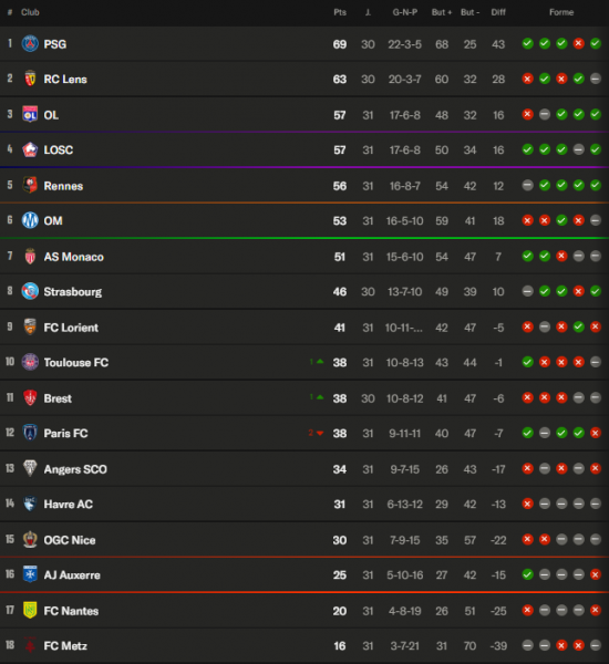 Ligue 1 – Key takeaways from Matchday 31: PSG pulls further ahead, Metz virtually relegated to Ligue 2 Ligue 1 – Key takeaways from Matchday 31: PSG pulls further ahead, Metz virtually relegated to Ligue 2