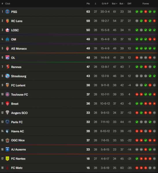 Ligue 1 - Key takeaways from Matchday 28: Lens and Marseille big losers, no chance of survival Ligue 1 - Key takeaways from Matchday 28: Lens and Marseille big losers, no chance of survival