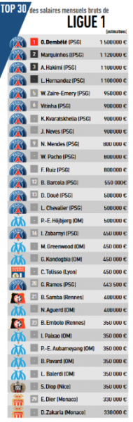 In the top 30 list of gross salaries in Ligue 1, PSG occupies 17 places. In the top 30 list of gross salaries in Ligue 1, PSG occupies 17 places.