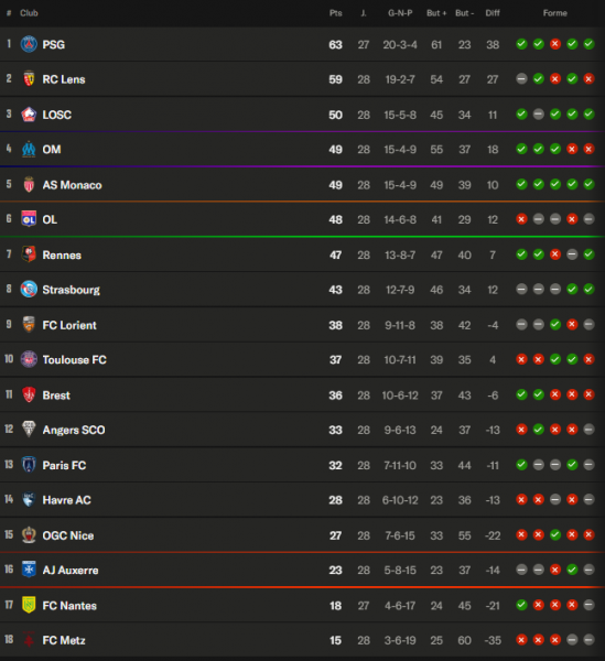 Ligue 1 - Keys to Matchday 29: Lens under pressure? Ligue 1 - Keys to Matchday 29: Lens under pressure?