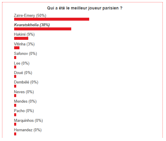 PSG vs Liverpool - Fans have voted the best Parisian player PSG vs Liverpool - Fans have voted the best Parisian player