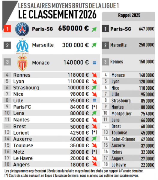 In the top 30 list of gross salaries in Ligue 1, PSG occupies 17 places. In the top 30 list of gross salaries in Ligue 1, PSG occupies 17 places.