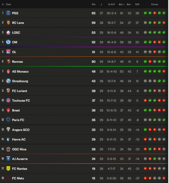 Ligue 1 - Keys to Matchday 30: PSG vs Lyon clash and Lens must bounce back Ligue 1 - Keys to Matchday 30: PSG vs Lyon clash and Lens must bounce back