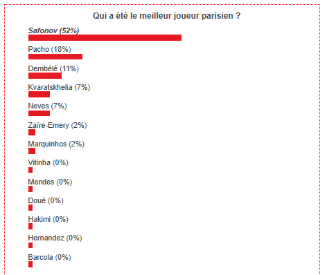 Liverpool vs PSG - Fans have voted the best Parisian player Liverpool vs PSG - Fans have voted the best Parisian player