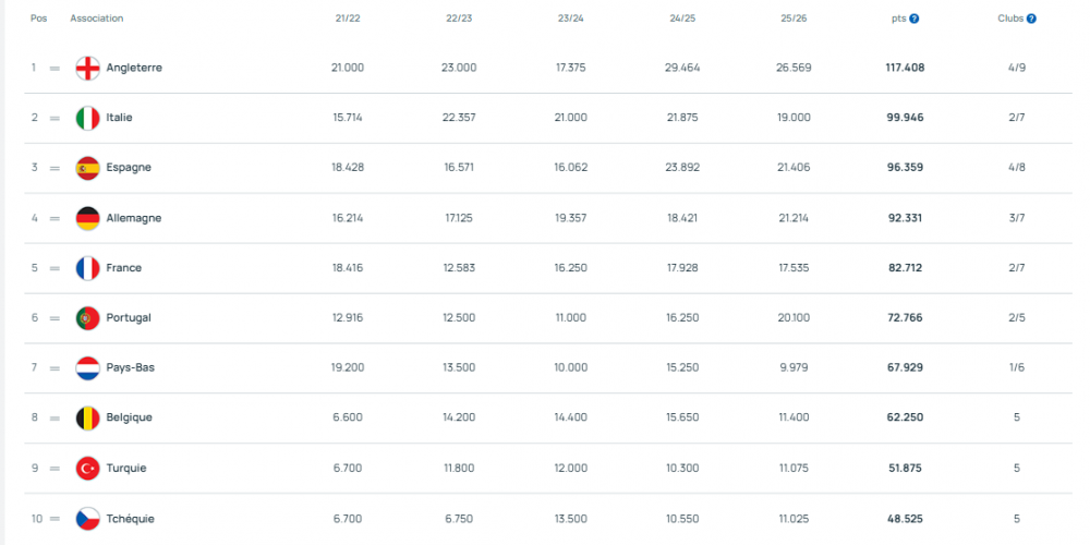 UEFA Index - A very good week for French football UEFA Index - A very good week for French football