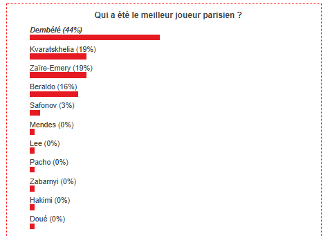 PSG vs Toulouse - Fans have voted the best Parisian player PSG vs Toulouse - Fans have voted the best Parisian player