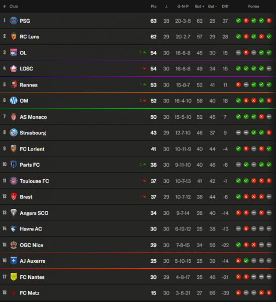 Ligue 1 - Key takeaways from Matchday 30: Lens catches up with Paris, Europe in turmoil Ligue 1 - Key takeaways from Matchday 30: Lens catches up with Paris, Europe in turmoil