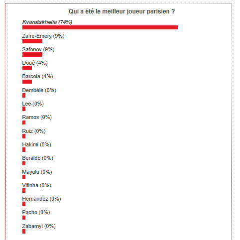 PSG vs Lyon - Fans have voted the best Parisian player PSG vs Lyon - Fans have voted the best Parisian player
