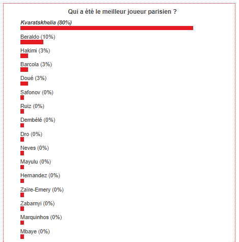 PSG vs Nantes - Fans overwhelmingly voted the best Parisian player PSG vs Nantes - Fans overwhelmingly voted the best Parisian player
