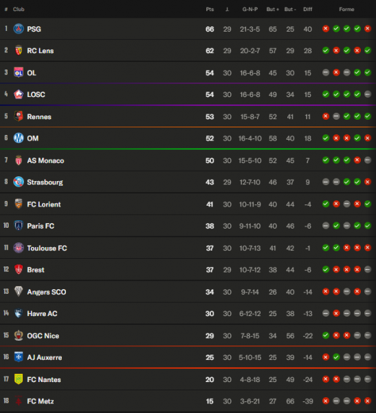 Ligue 1 - The keys to Matchday 31, all the battles continue Ligue 1 - The keys to Matchday 31, all the battles continue