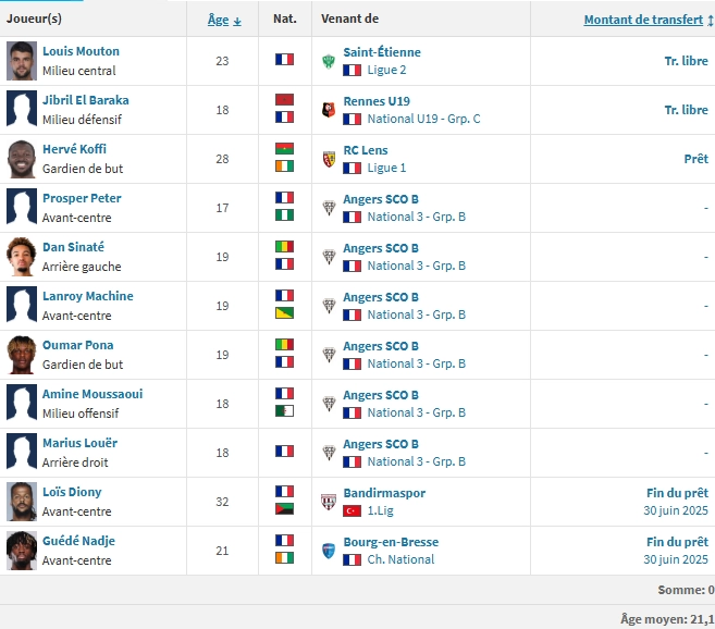Angers vs PSG - Presentation of the Angers players: composure and defense Angers vs PSG - Presentation of the Angers players: composure and defense