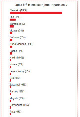 Angers vs PSG - The fans overwhelmingly voted the best Parisian player Angers vs PSG - The fans overwhelmingly voted the best Parisian player