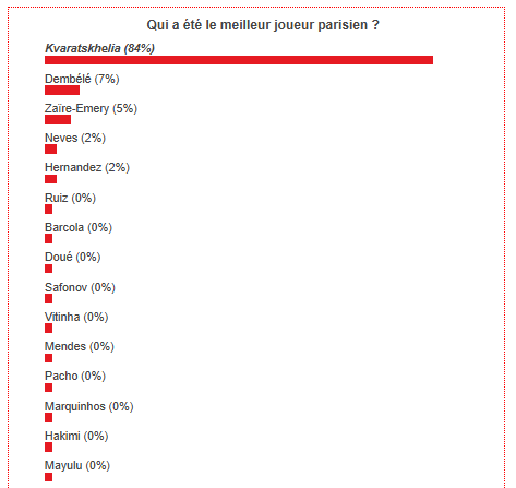 PSG vs Bayern Munich - Fans have voted the best Parisian player PSG vs Bayern Munich - Fans have voted the best Parisian player