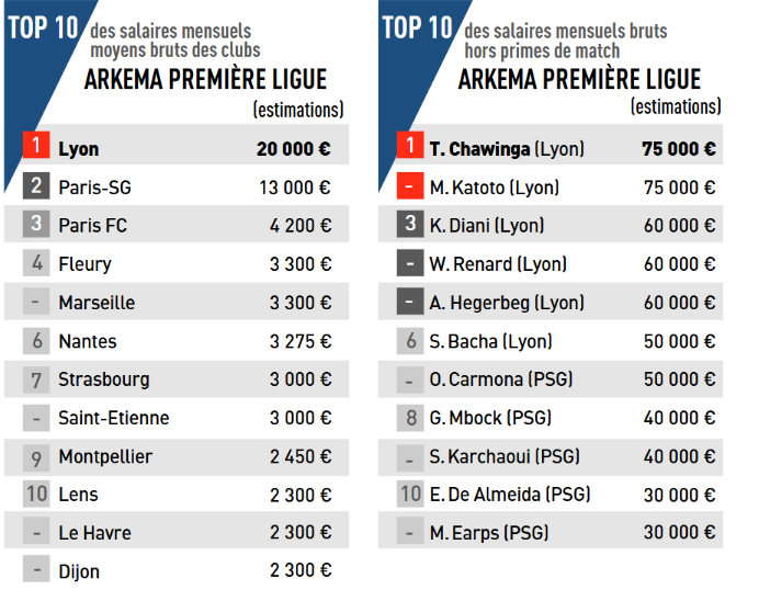 Top salaries in Ligue 1 Arkéma, PSG competes with Lyon Top salaries in Ligue 1 Arkéma, PSG competes with Lyon