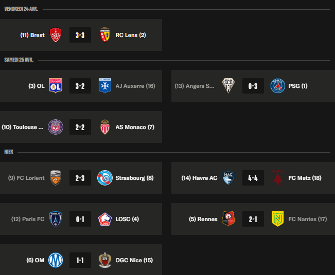 Ligue 1 – Key takeaways from Matchday 31: PSG pulls further ahead, Metz virtually relegated to Ligue 2 Ligue 1 – Key takeaways from Matchday 31: PSG pulls further ahead, Metz virtually relegated to Ligue 2