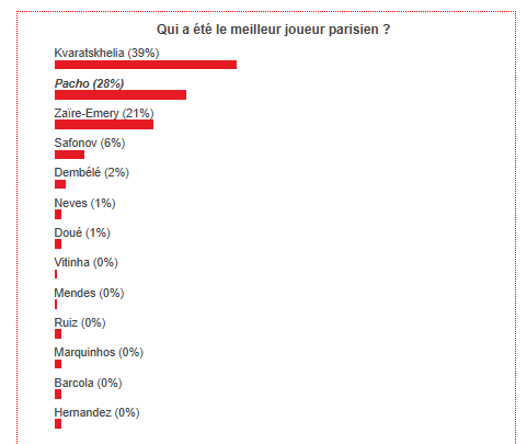 Bayern vs PSG - Fans have voted the best Parisian player Bayern vs PSG - Fans have voted the best Parisian player