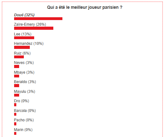 PSG vs Lorient - Fans have voted for the best Parisian player PSG vs Lorient - Fans have voted for the best Parisian player