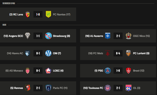 Ligue 1 - Key takeaways from Matchday 33: PSG almost crowned champions and some major upsets Ligue 1 - Key takeaways from Matchday 33: PSG almost crowned champions and some major upsets