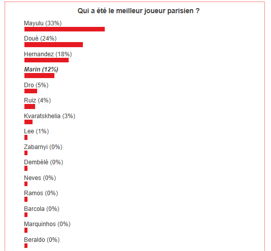 PSG vs Brest - Fans have voted the best Parisian player PSG vs Brest - Fans have voted the best Parisian player