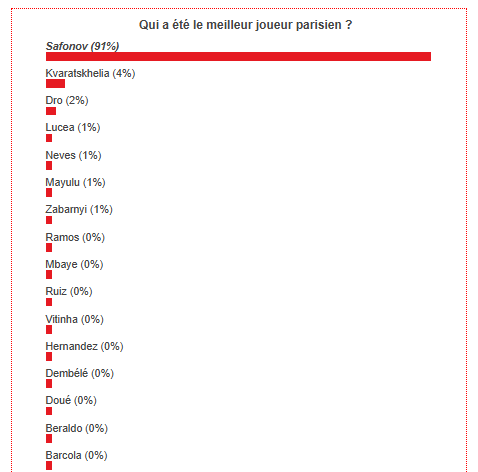 Lens vs PSG - The fans overwhelmingly voted the best Parisian player Lens vs PSG - The fans overwhelmingly voted the best Parisian player