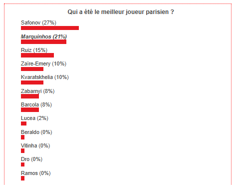 Paris FC vs PSG - Fans have voted the best Parisian player Paris FC vs PSG - Fans have voted the best Parisian player