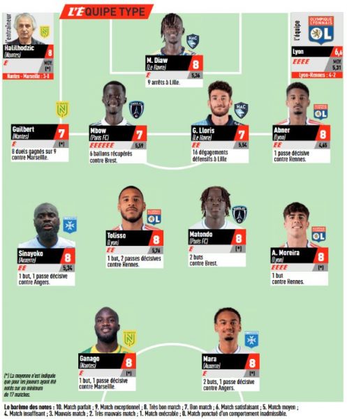 Ligue 1 – L’Equipe’s Team of the Week for Matchday 32, without PSG Ligue 1 – L’Equipe’s Team of the Week for Matchday 32, without PSG