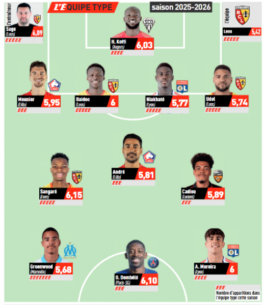 L'Equipe's Ligue 1 Team of the Season 2025-2026, featuring one PSG player L'Equipe's Ligue 1 Team of the Season 2025-2026, featuring one PSG player