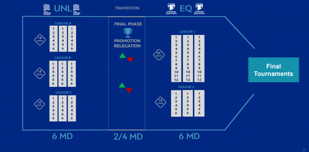 Official - The Nations League and European qualifiers are changing! Official - The Nations League and European qualifiers are changing!