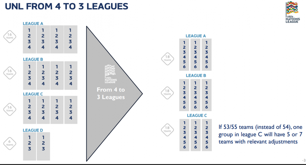 Official - The Nations League and European qualifiers are changing! Official - The Nations League and European qualifiers are changing!