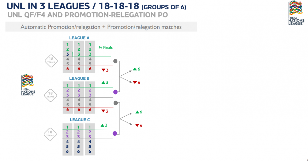 Official - The Nations League and European qualifiers are changing! Official - The Nations League and European qualifiers are changing!