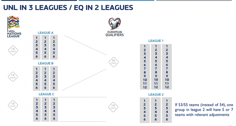 Official - The Nations League and European qualifiers are changing! Official - The Nations League and European qualifiers are changing!