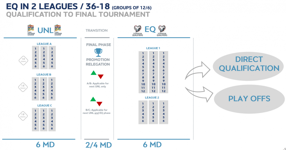 Official - The Nations League and European qualifiers are changing! Official - The Nations League and European qualifiers are changing!