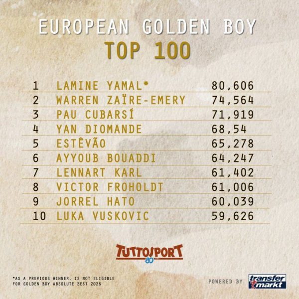 4 PSG players among the 100 nominees for the 2026 Golden Boy award 4 PSG players among the 100 nominees for the 2026 Golden Boy award
