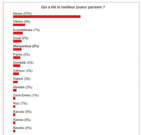 PSG vs Arsenal - Fans have voted the best Parisian player PSG vs Arsenal - Fans have voted the best Parisian player