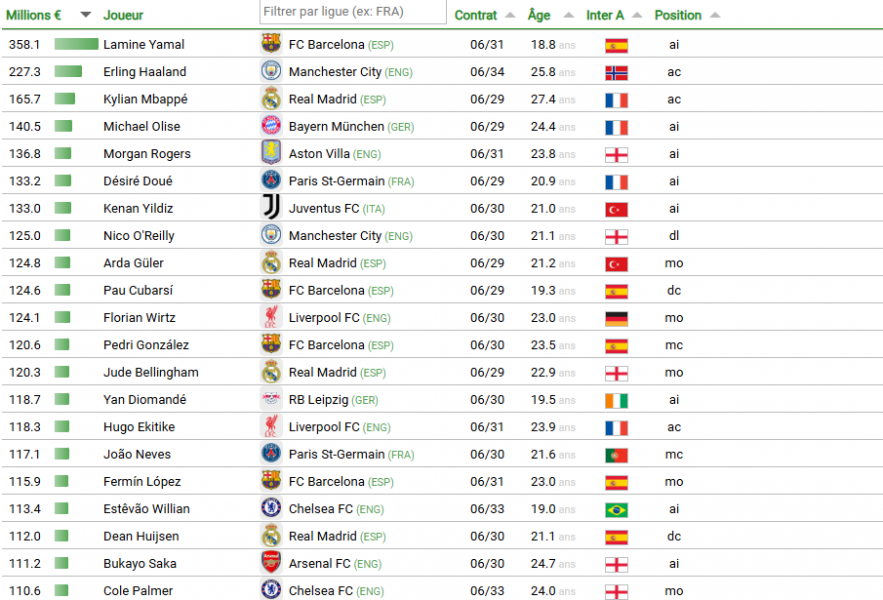 Yamal on top of the world, 4 PSG players exceed €100M Yamal on top of the world, 4 PSG players exceed €100M